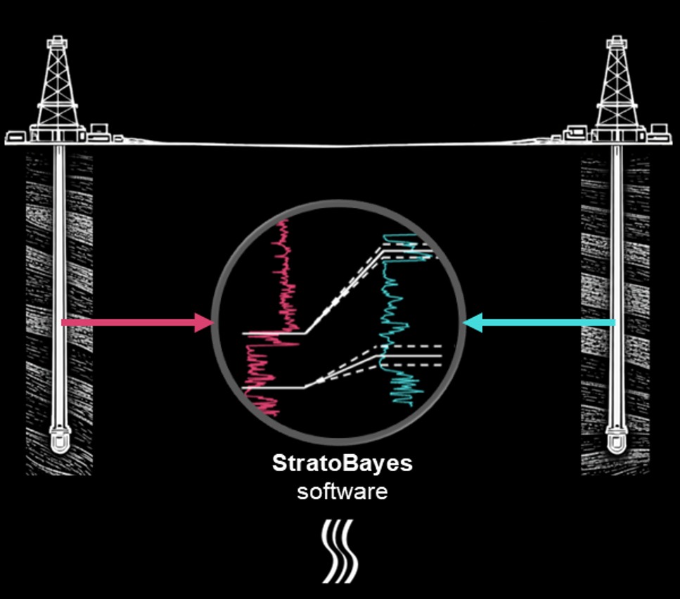 Diagram: two boreholes feed log curves into the StratoBayes engine, which returns matched horizons with confidence envelopes